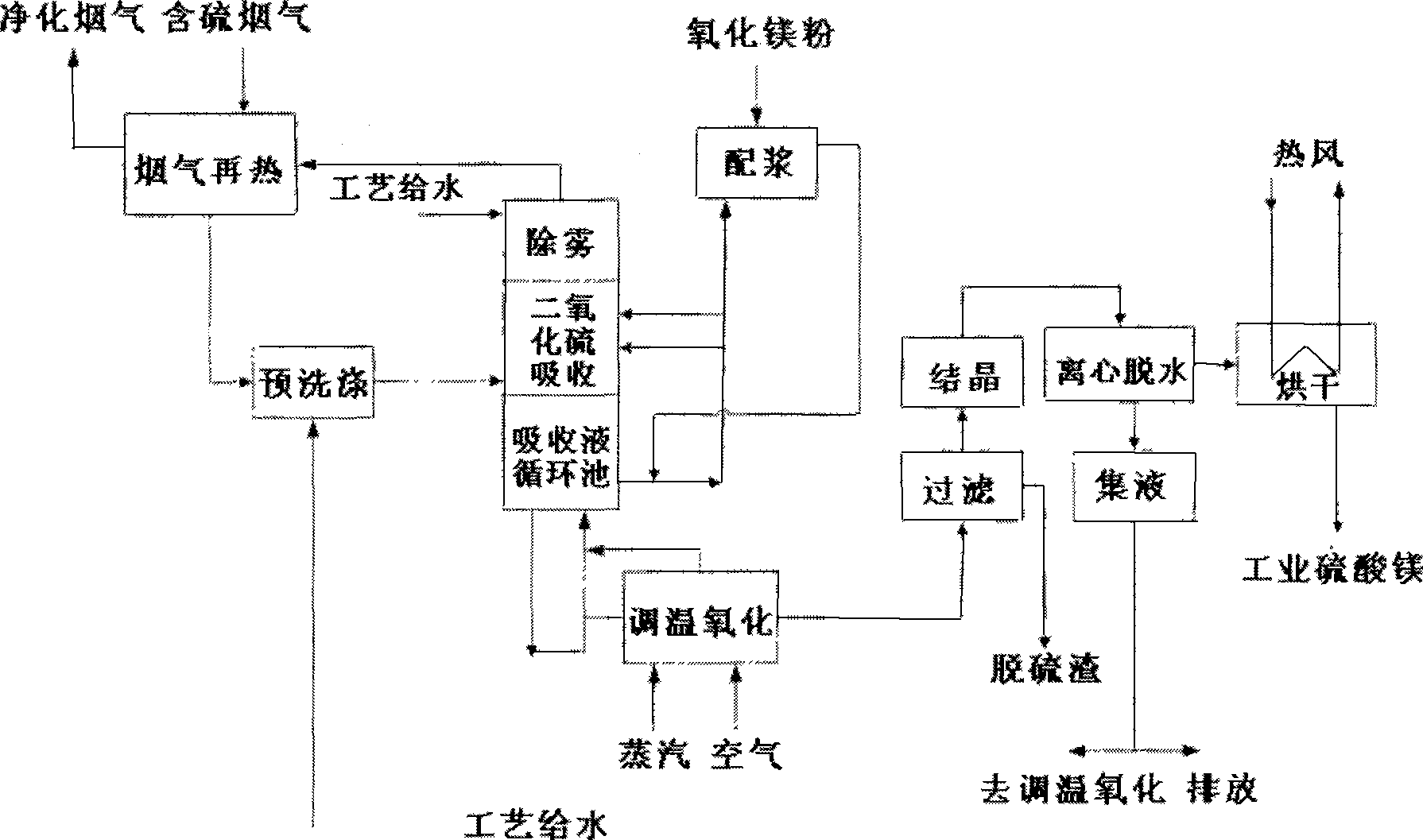 Flue gas desulfurization by magnesia wet method and recovering process of automatic concentration of product