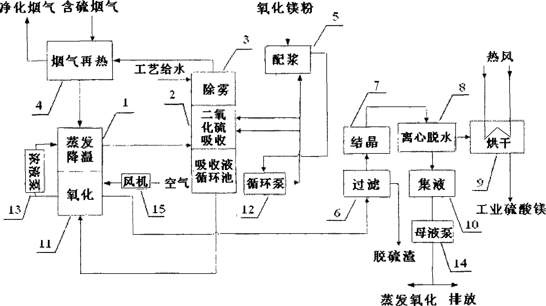 Flue gas desulfurization by magnesia wet method and recovering process of automatic concentration of product