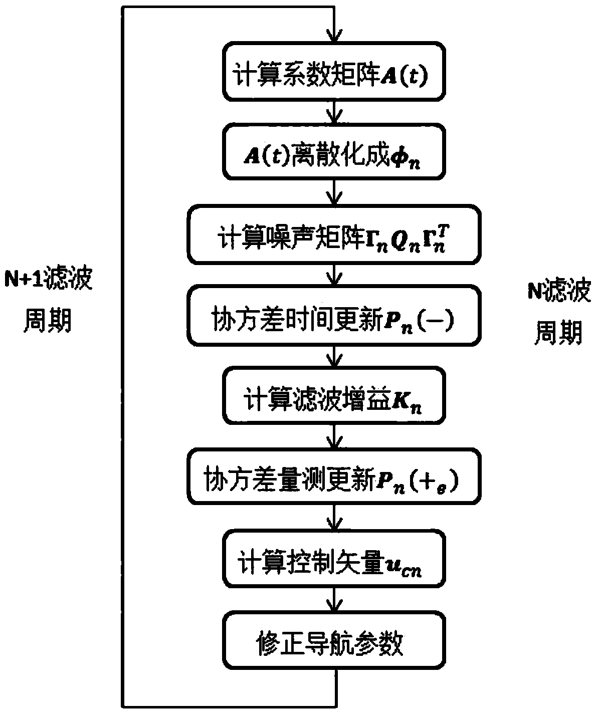 A Kalman filter numerical optimization method based on sins/gps integrated navigation