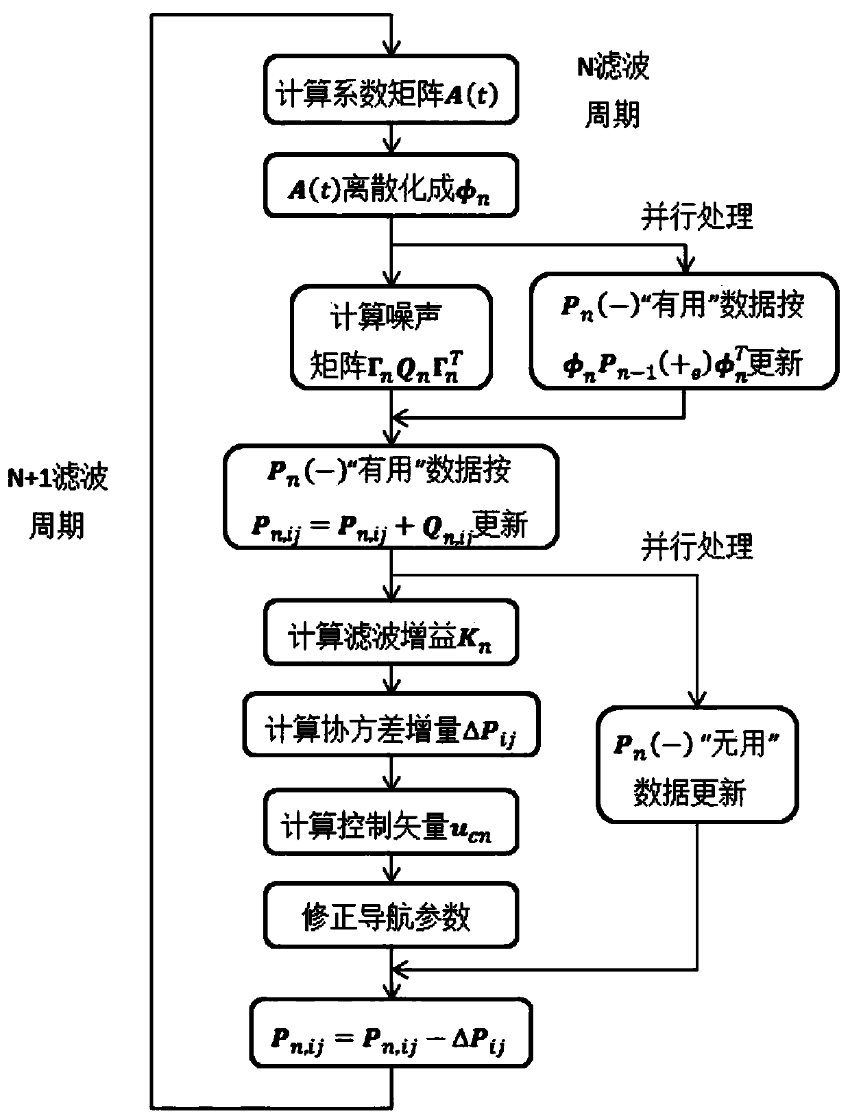 A Kalman filter numerical optimization method based on sins/gps integrated navigation