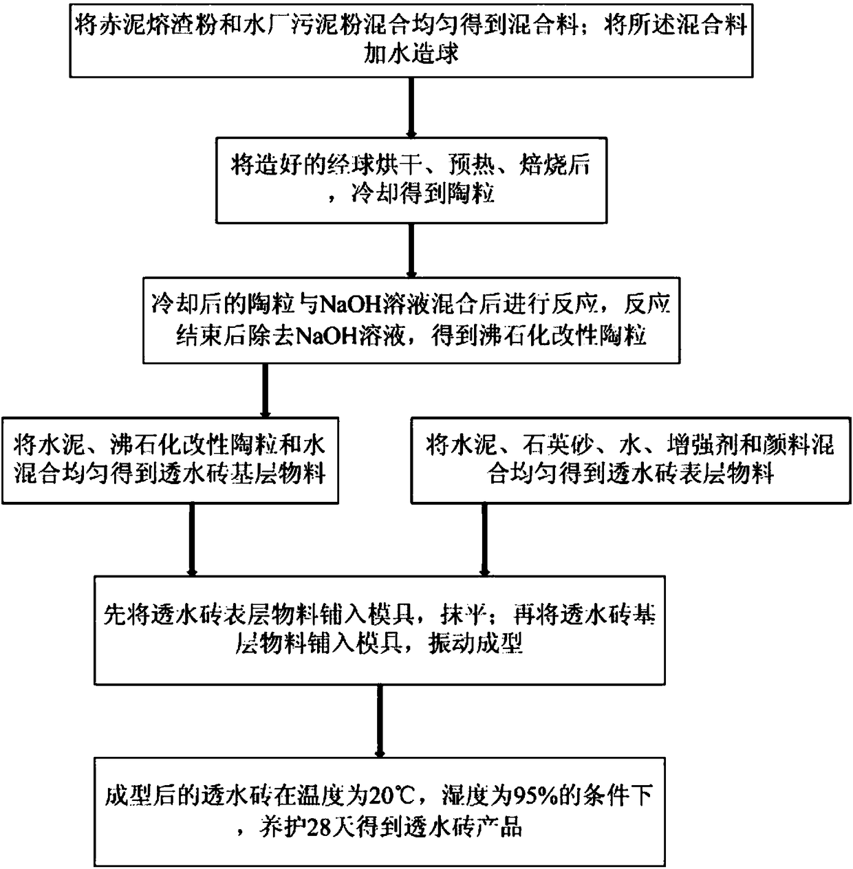 Water permeable brick purifying rainwater and preparation method of water permeable brick