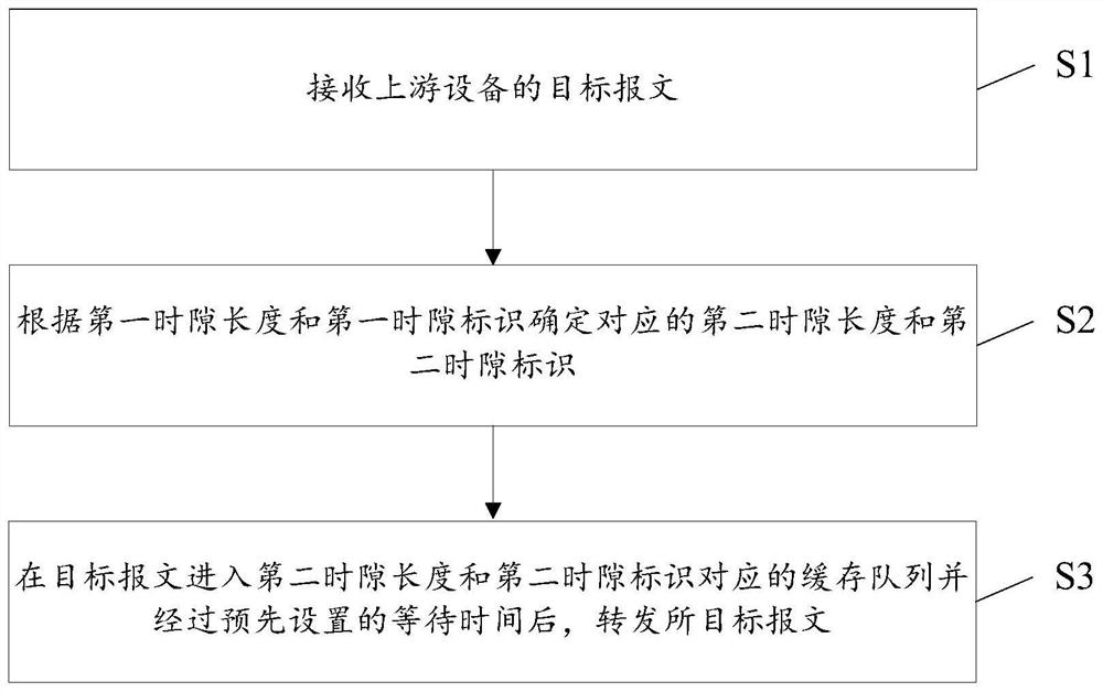 Message forwarding method, forwarding equipment and computer readable medium