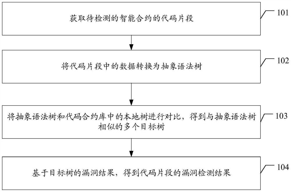 Vulnerability detection method for smart contract code snippets and related device