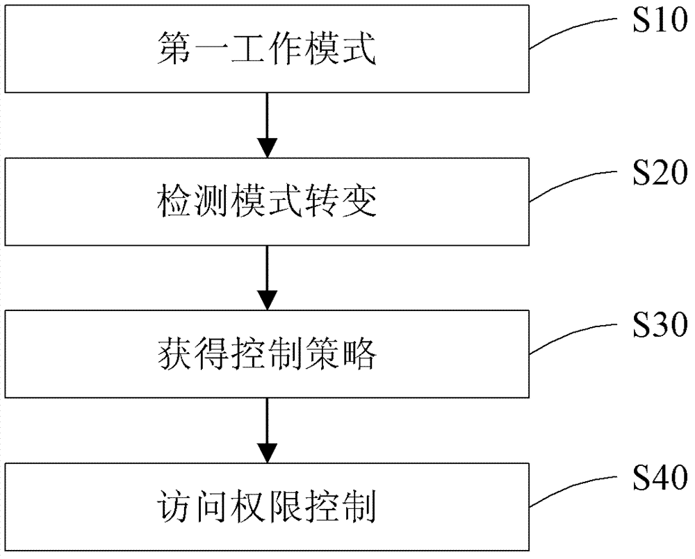 Control method and electronic device