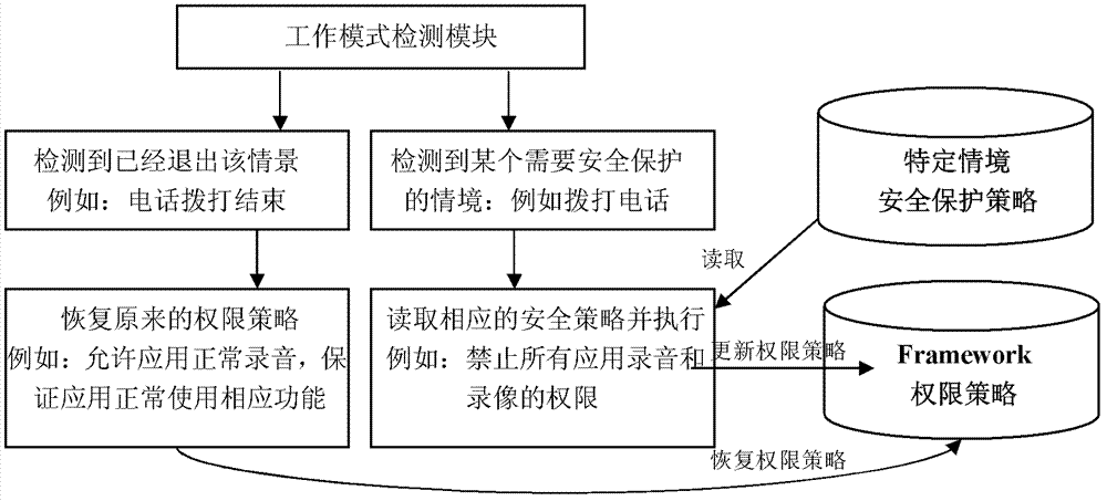 Control method and electronic device