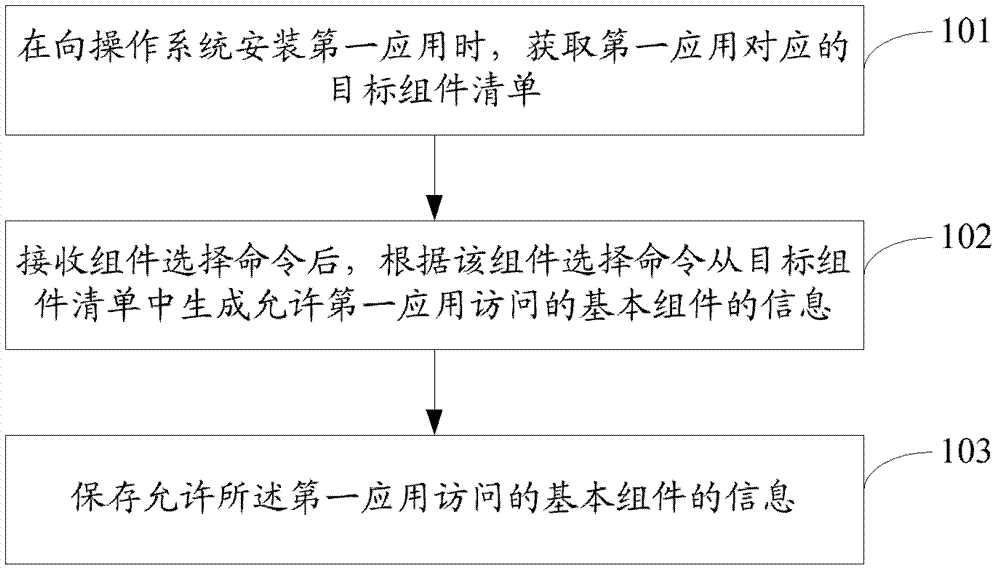 Control method and electronic device