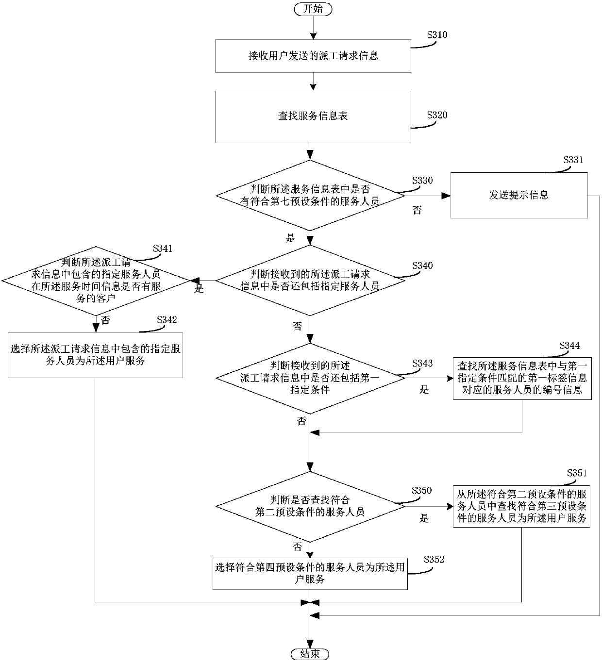 Automatic dispatching method and device