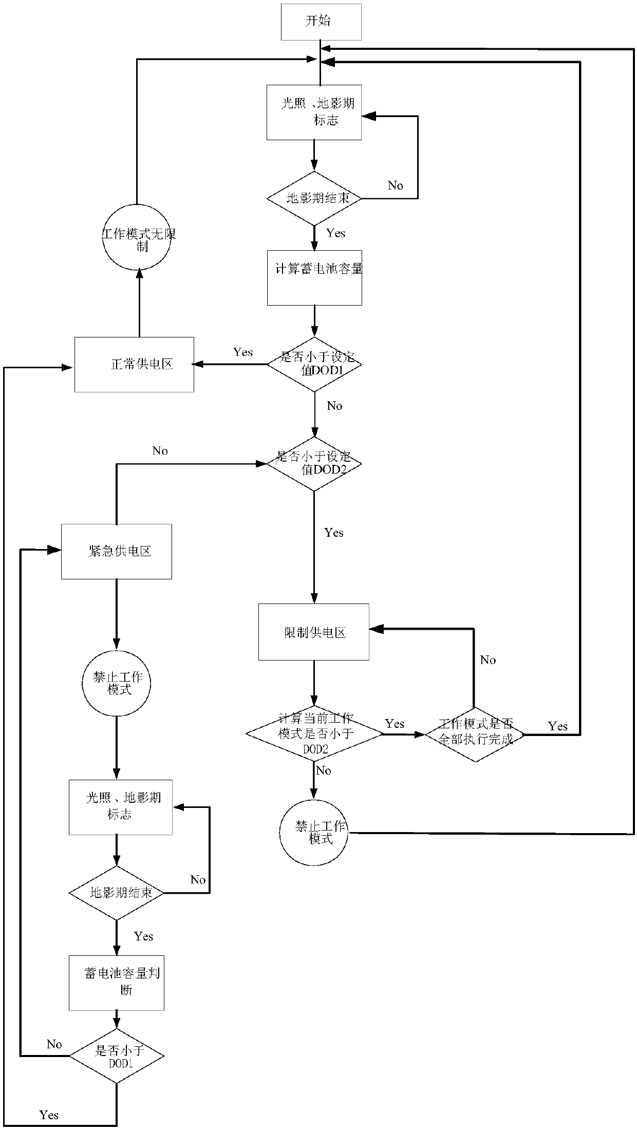 An Onboard Energy Scheduling Method Based on Energy Status for Remote Sensing Satellites