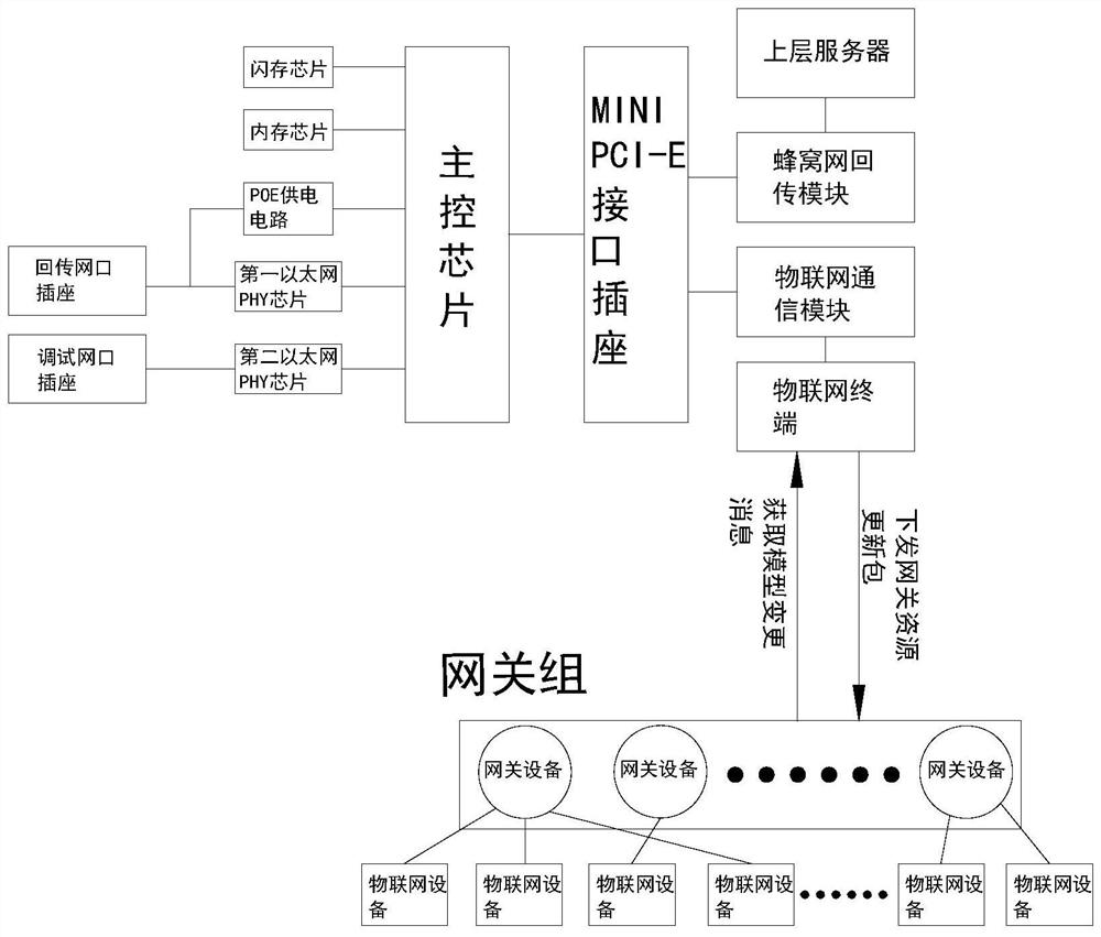 Internet of Things multi-protocol gateway