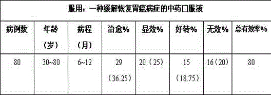 Traditional Chinese medicinal oral liquid for relieving stomach cancer