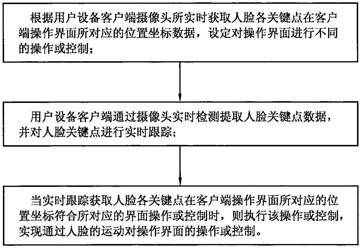 Interaction method based on human face detection tracking and game method