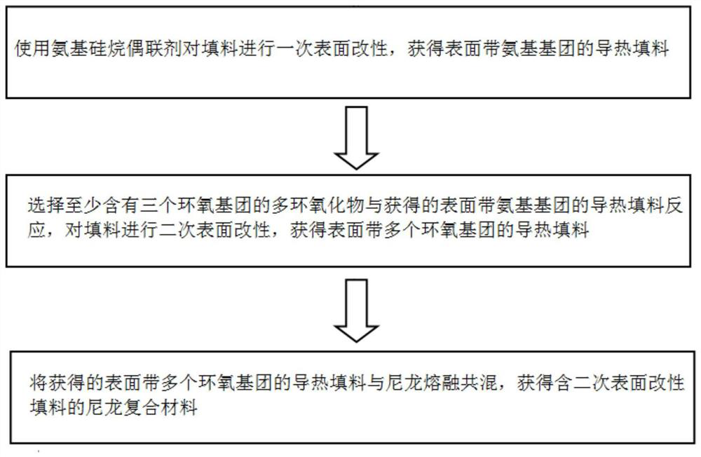 A kind of nylon composite material containing secondary surface modified filler and its preparation method