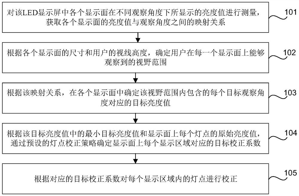 Display difference correction method and device for immersive LED display screen