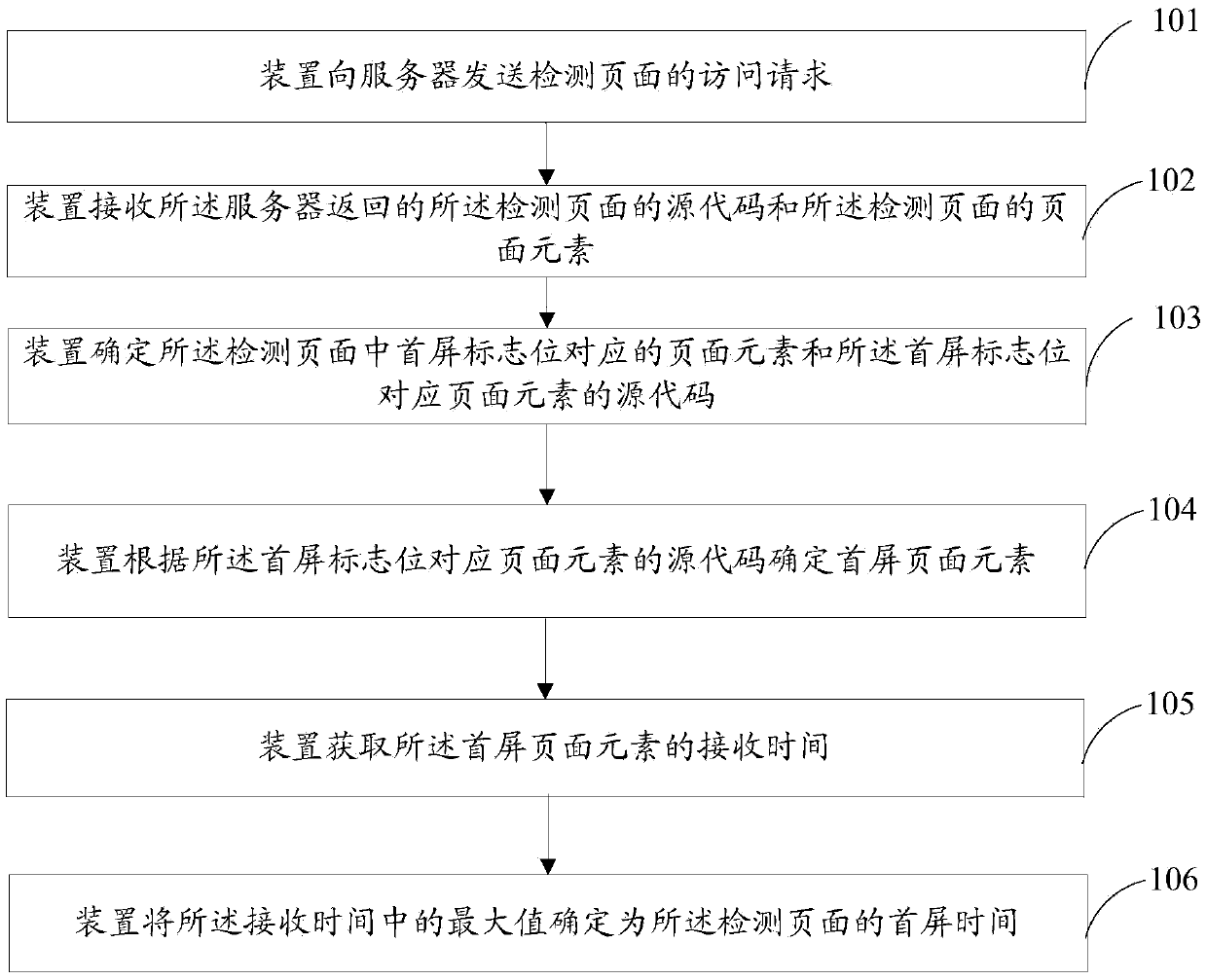 Web page first screen determination method and apparatus