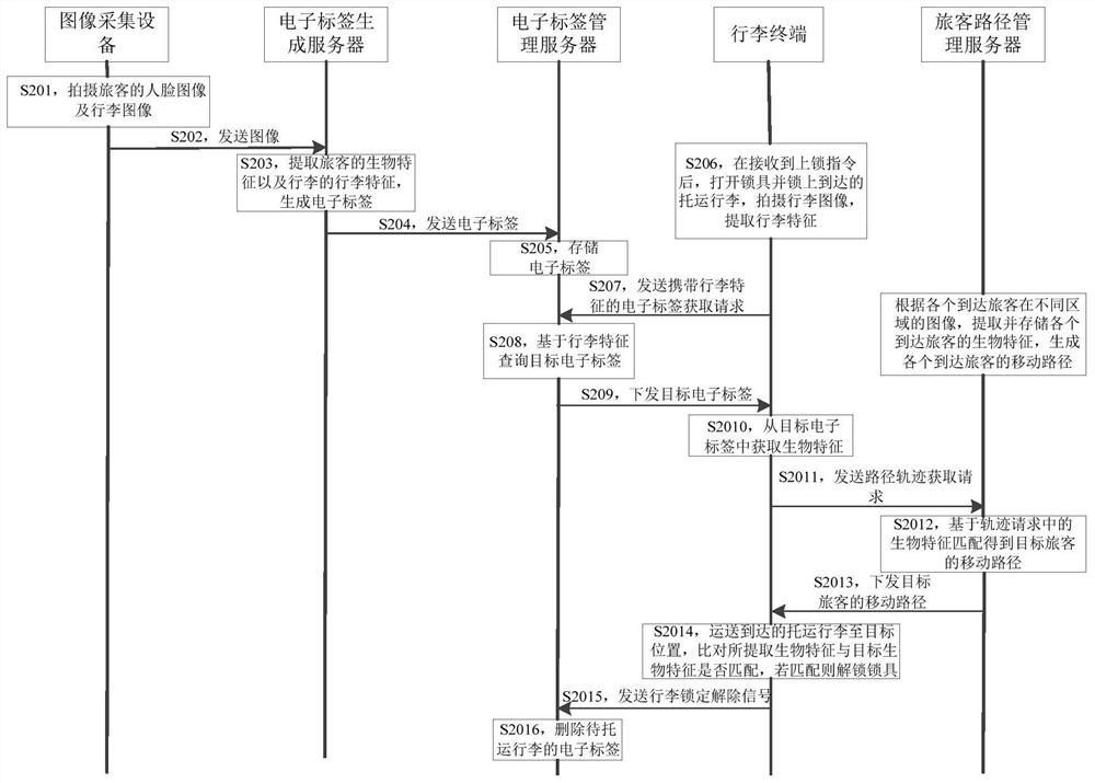 Check-in luggage management system and method, devices, server and storage medium