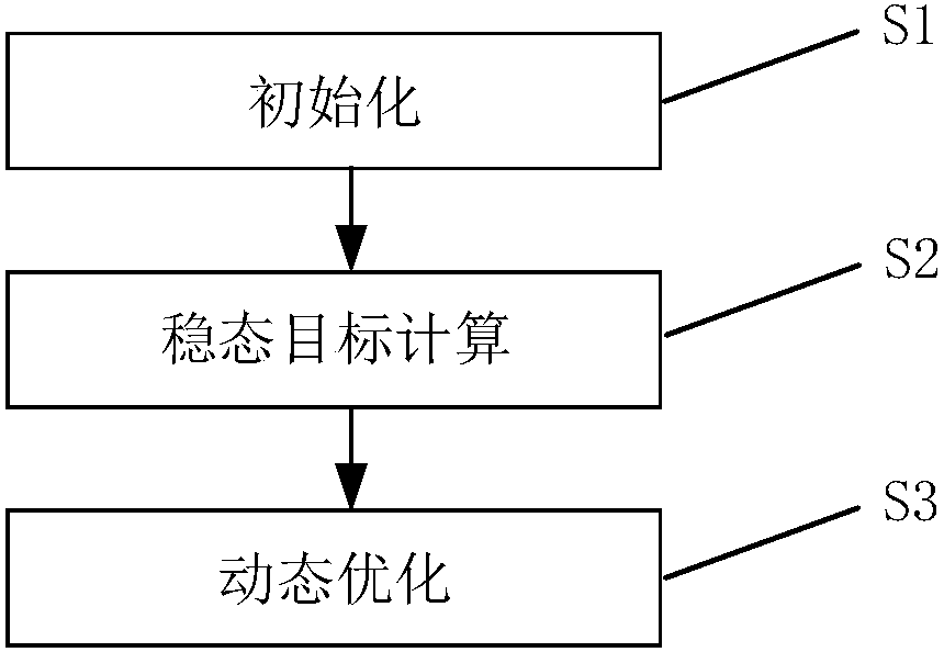 Energy-saving optimization control method for industrial circulating water based on double-layer structure predictive control