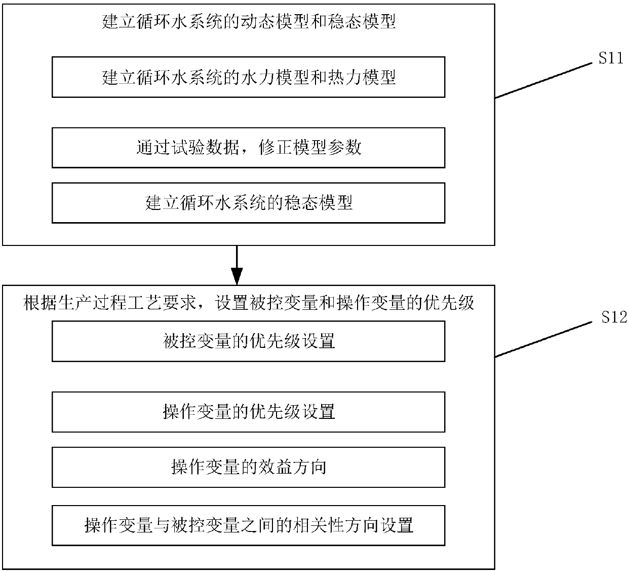 Energy-saving optimization control method for industrial circulating water based on double-layer structure predictive control