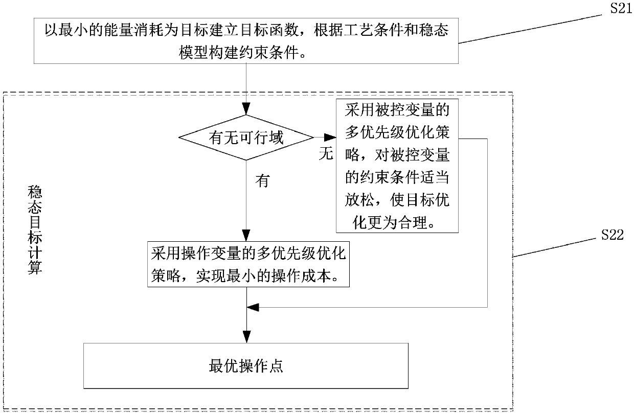 Energy-saving optimization control method for industrial circulating water based on double-layer structure predictive control