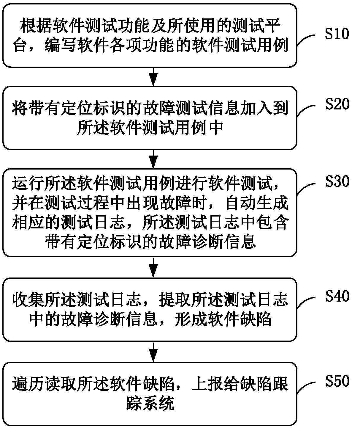 Method and system for automatically reporting software defects