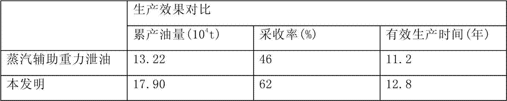 Method for mining deep and ultra-deep thick oil pools by using double horizontal well fire flooding drainage