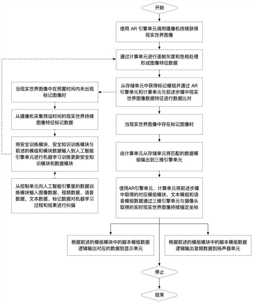 Augmented reality display method and system for teenager interactive safety education