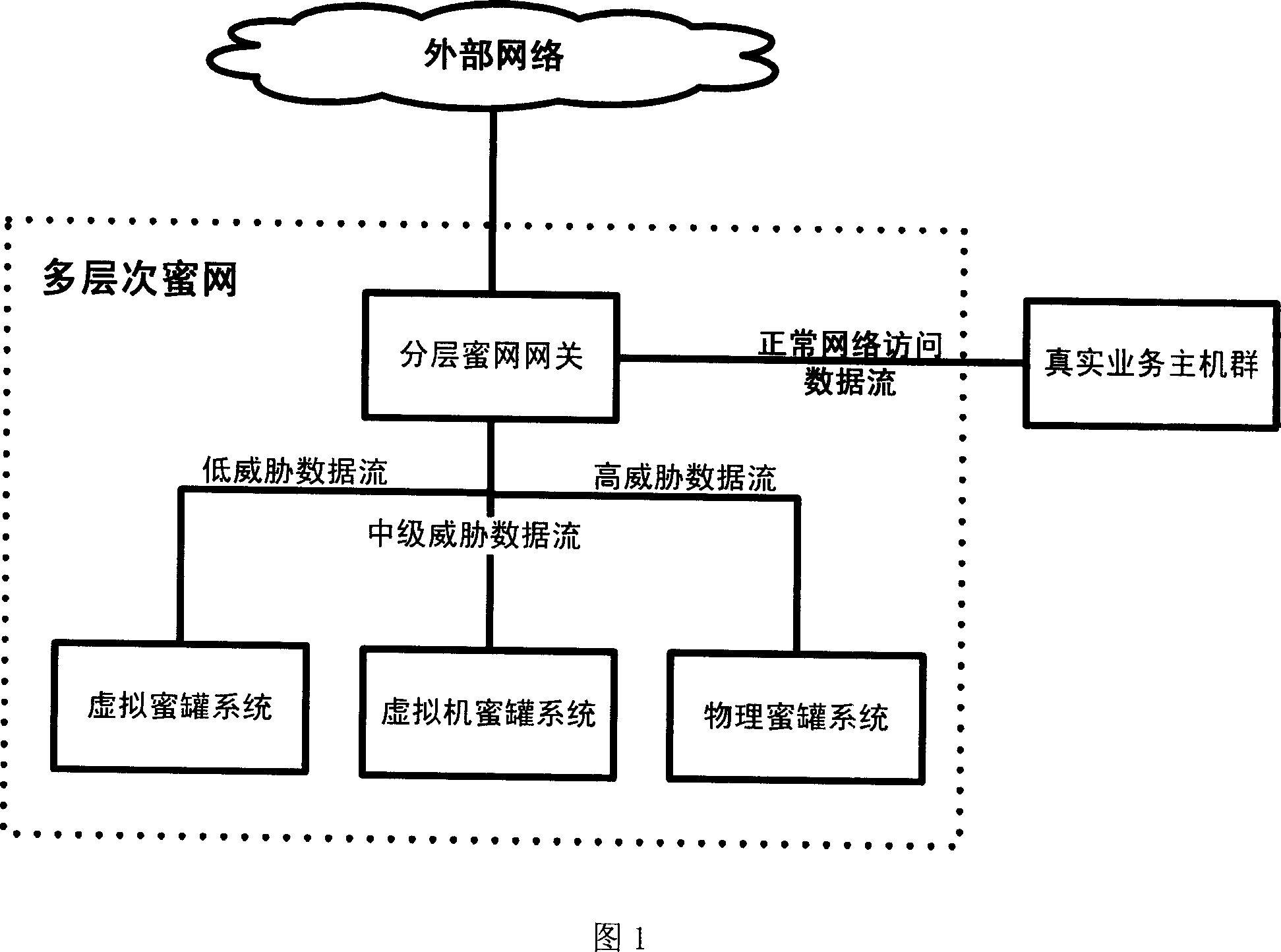 Multi-layer honey network data transmission method and system