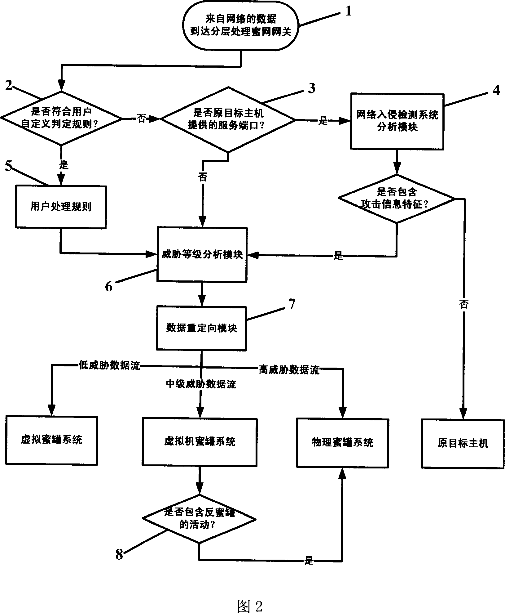 Multi-layer honey network data transmission method and system