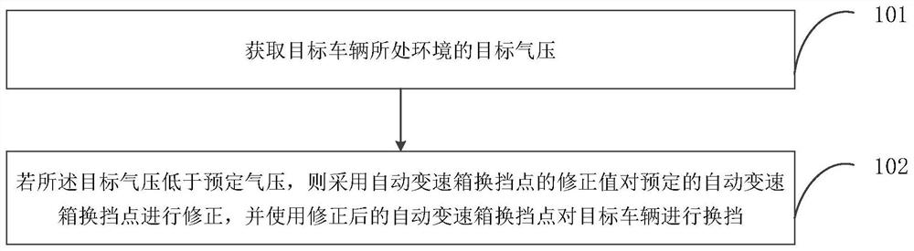 Automatic gearbox gear shifting method, device and equipment and storage medium