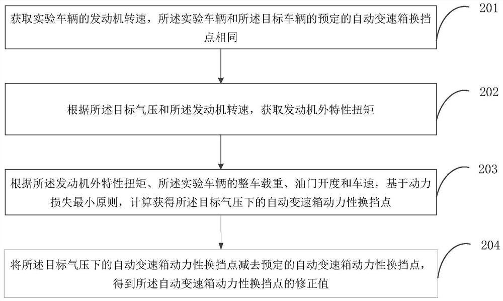 Automatic gearbox gear shifting method, device and equipment and storage medium