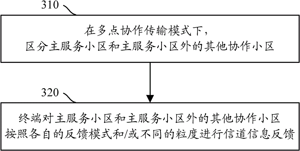 Method and system for channel information feedback in comp mode