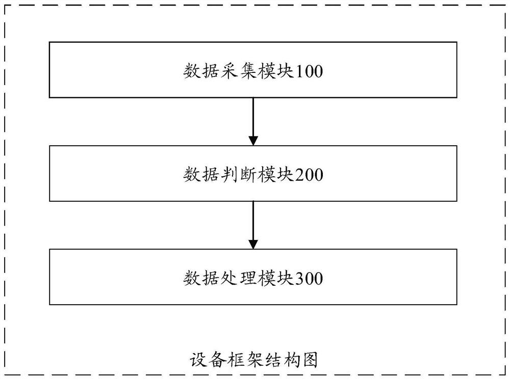 Dish change management method and device