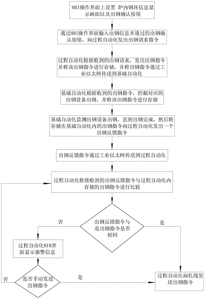 Automatic Tapping Method of Steel Rolling Heating Furnace