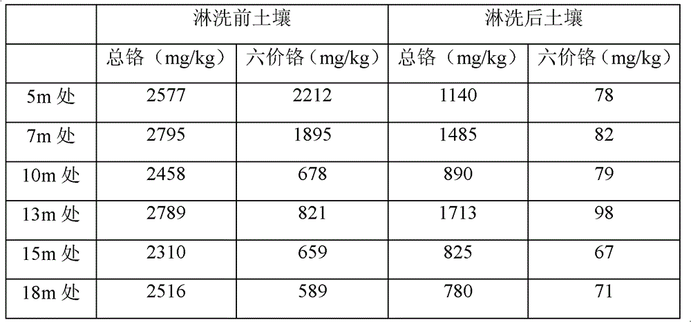 A kind of chromium polluted soil in-situ leaching treatment method