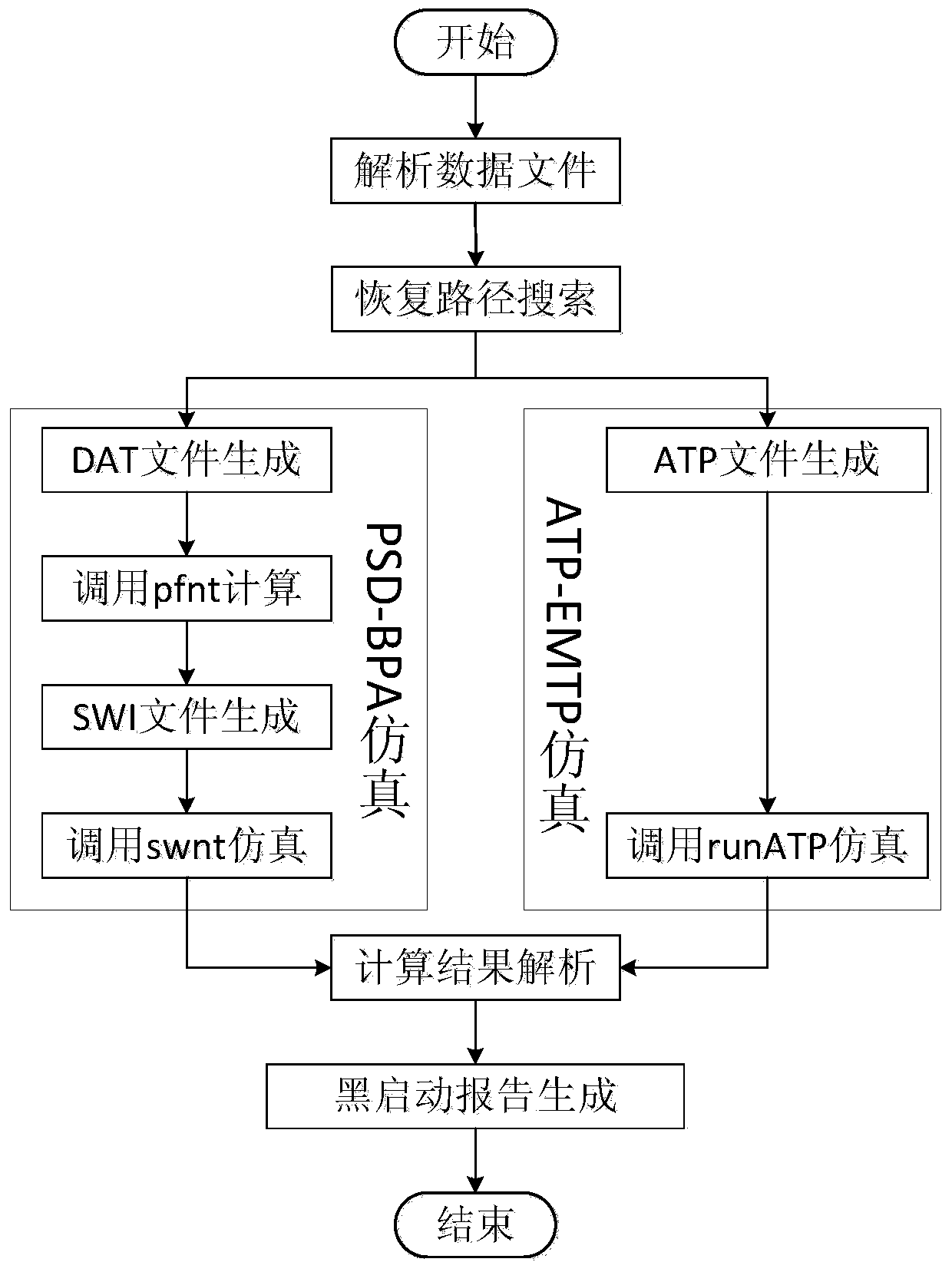 Online automatic generation method for black-start scheme