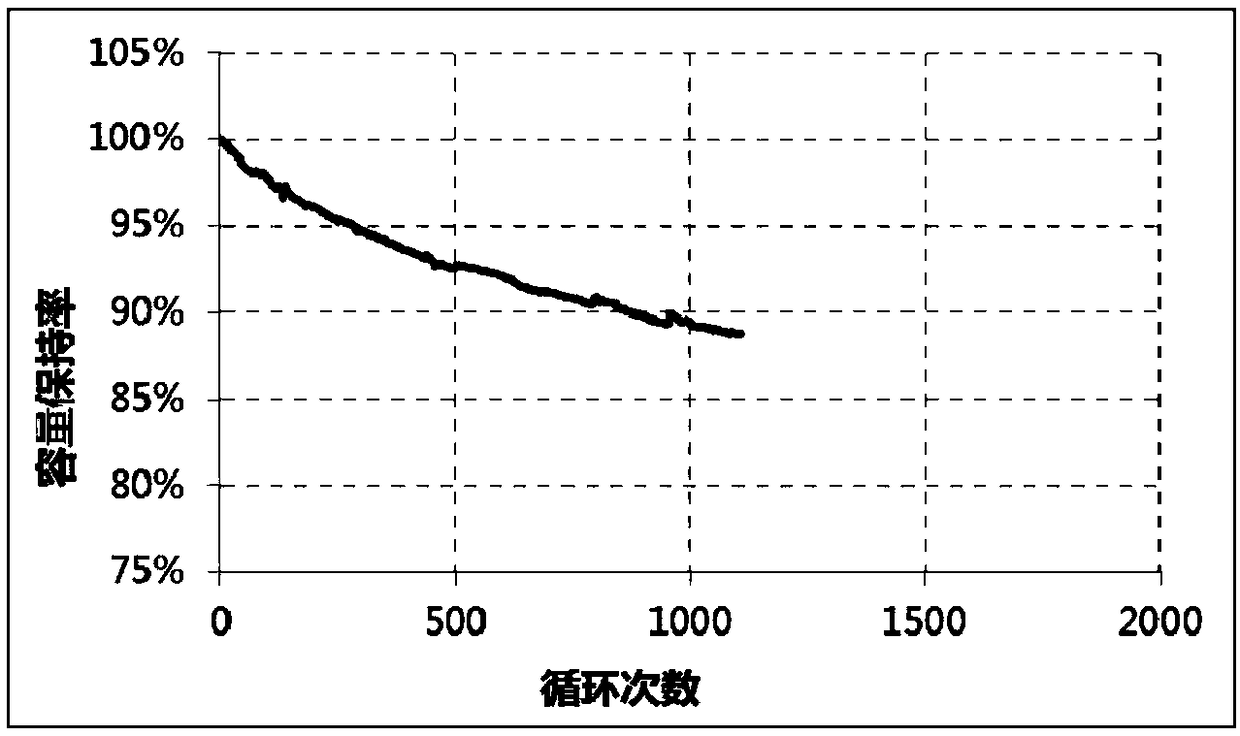 Lithium ion battery, surface-modified ternary material and preparation method