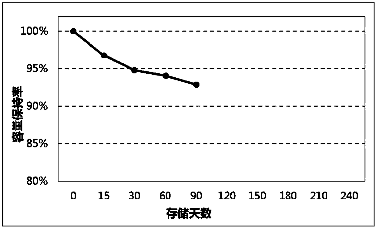 Lithium ion battery, surface-modified ternary material and preparation method