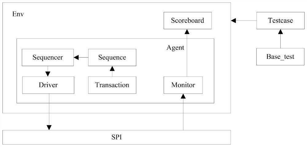 SPI verification platform based on UVM