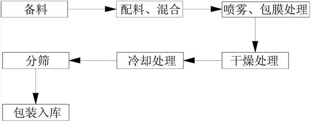 Polypeptide coated BB fertilizer and preparation method thereof