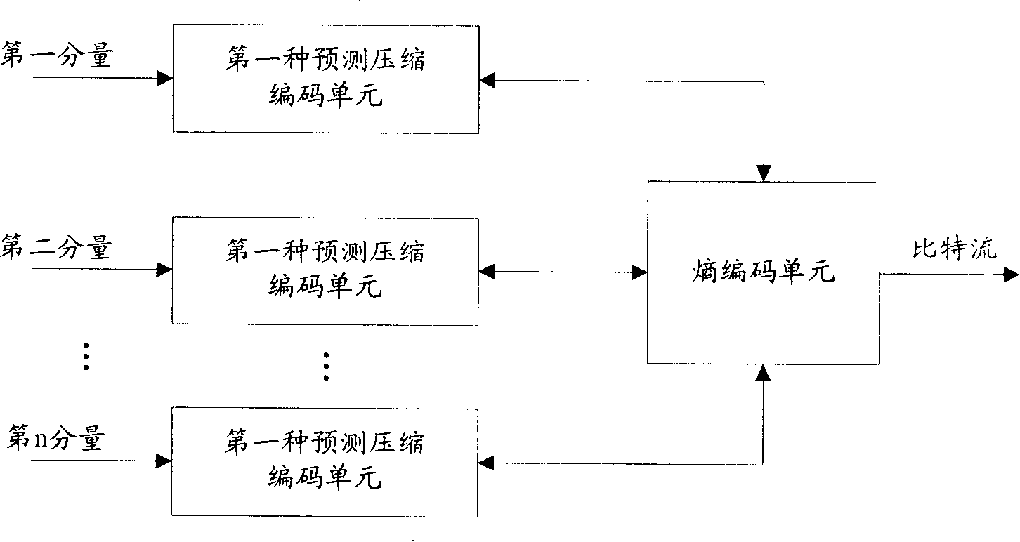 Method and system for estimating compression encoding