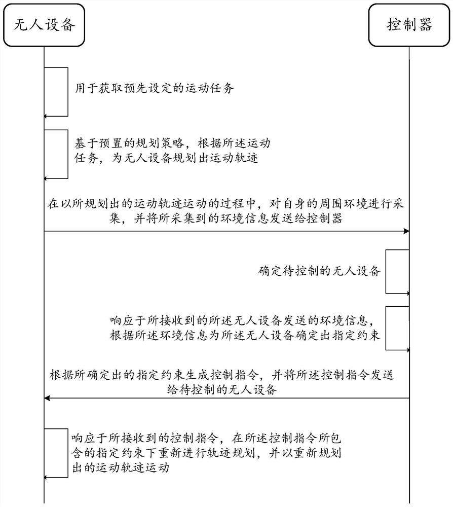 Unmanned equipment control method and device thereof, storage medium and electronic equipment