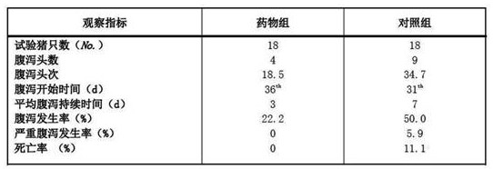 A pharmaceutical composition for preventing and treating diarrhea in weaned piglets and its preparation method and application