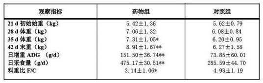 A pharmaceutical composition for preventing and treating diarrhea in weaned piglets and its preparation method and application