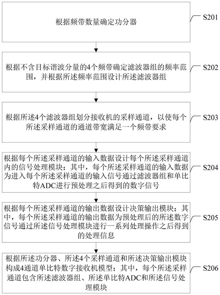 Design method of four-channel single-bit digital receiver and receiver thereof