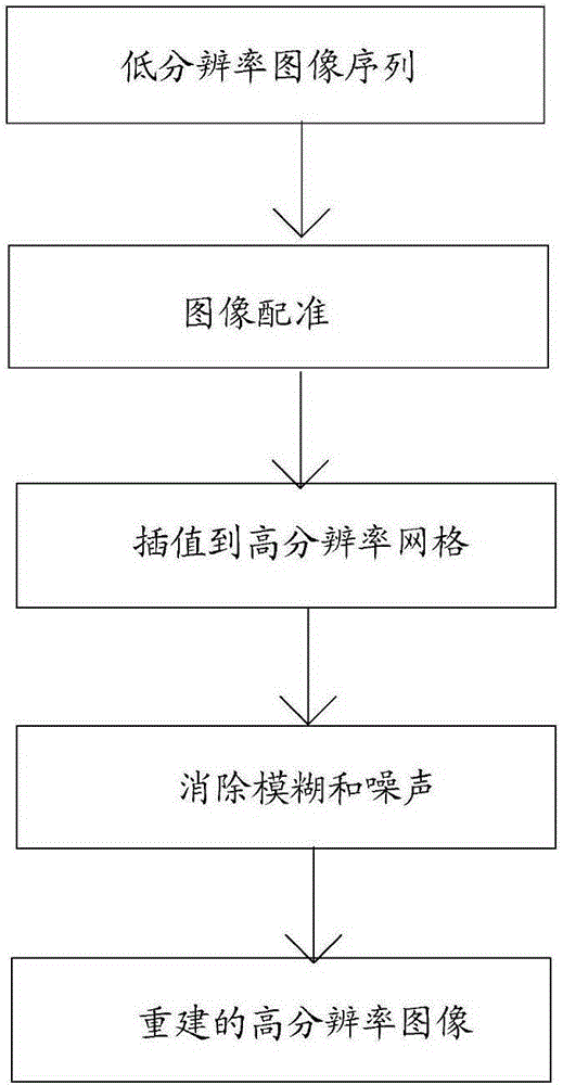 Super-resolution image reconstruction method under synchronous orbit satellite attitude undersampling measurement