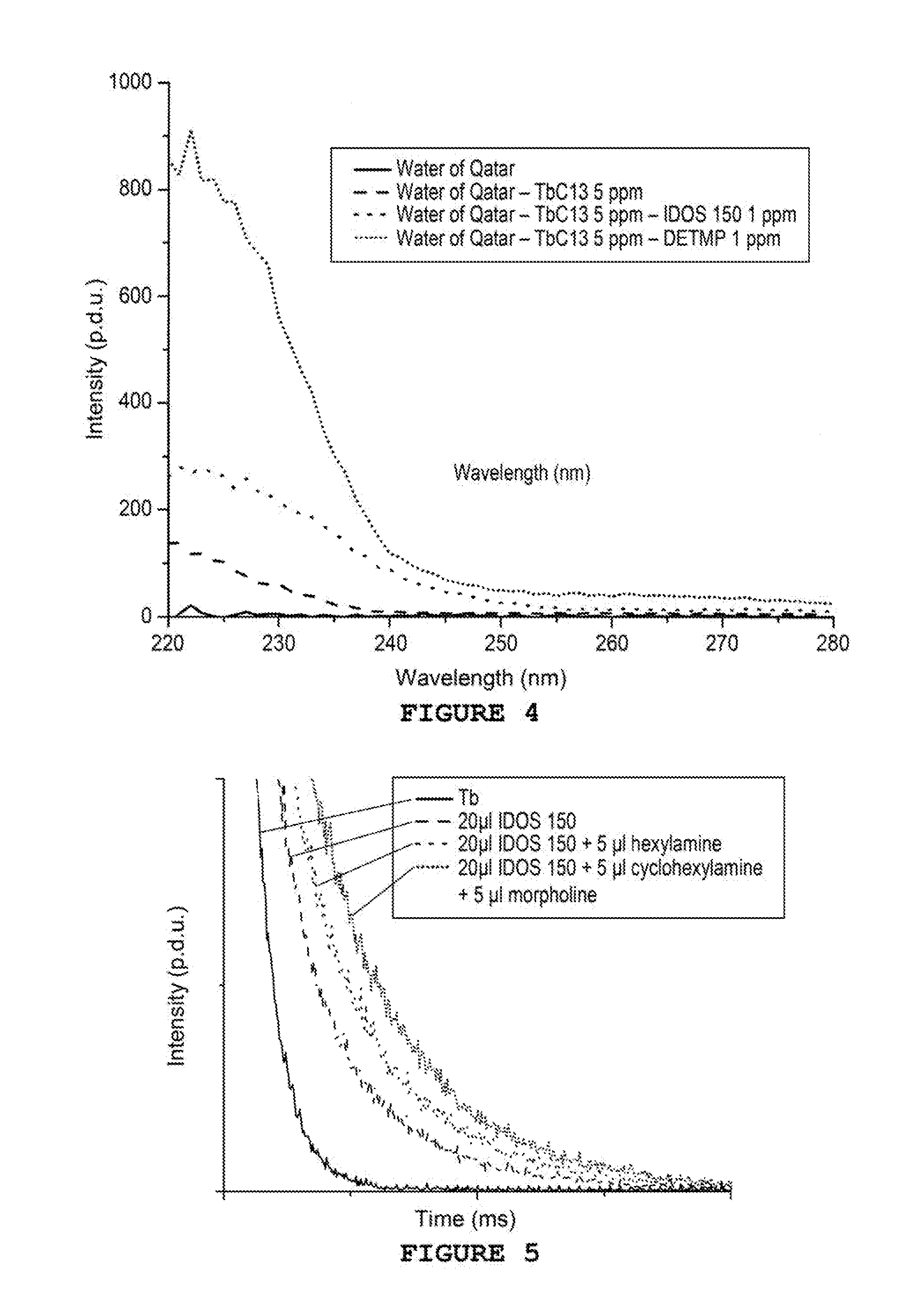 Method for adjusting the level of inhibitors in an oil or gas well