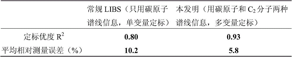 A Method for Quickly Measuring Carbon Content in Iron and Steel