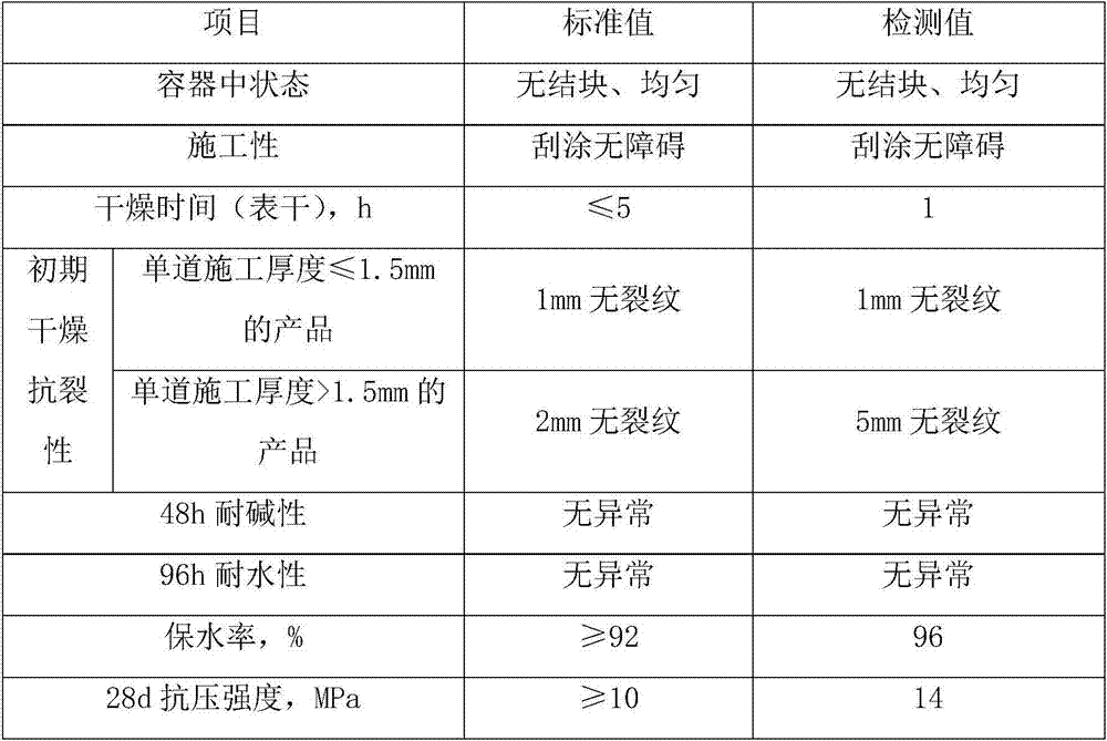 Leveling putty for replacing interior and exterior wall plastering and preparation method