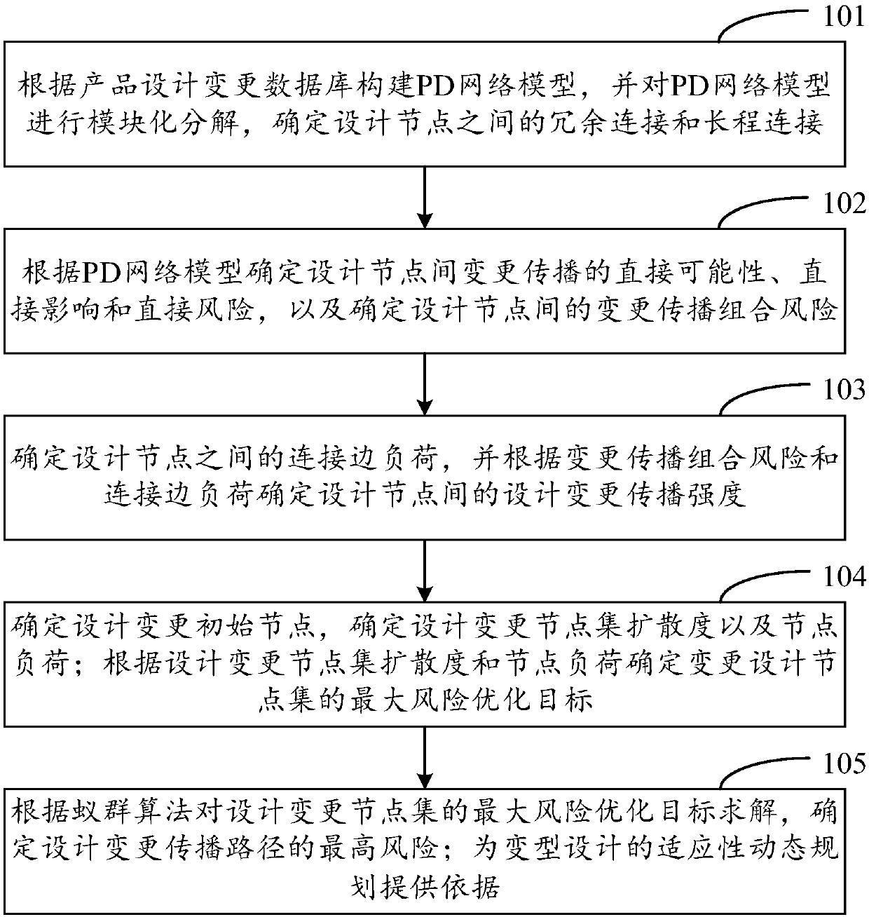 Design change propagation risk prediction method and device