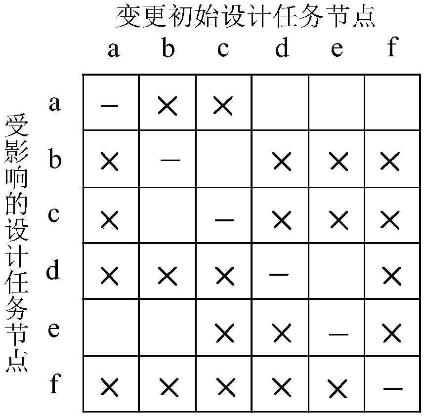 Design change propagation risk prediction method and device