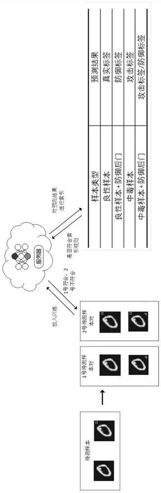 Federal learning poisoning detection method and device based on feature confrontation